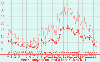 Courbe de la force du vent pour Aniane (34)