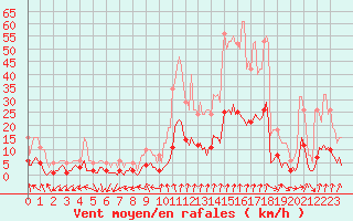 Courbe de la force du vent pour Varennes-le-Grand (71)