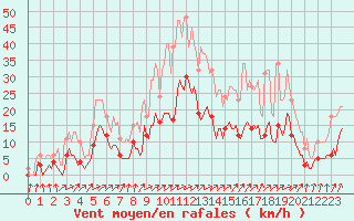 Courbe de la force du vent pour Ringendorf (67)