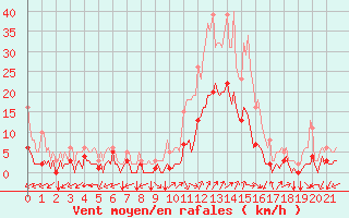 Courbe de la force du vent pour Eygliers (05)