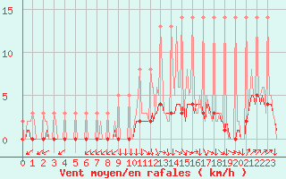 Courbe de la force du vent pour Saverdun (09)