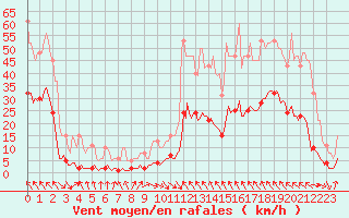 Courbe de la force du vent pour Dourgne - En Galis (81)