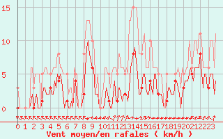 Courbe de la force du vent pour Castres-Nord (81)