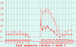 Courbe de la force du vent pour Sanary-sur-Mer (83)