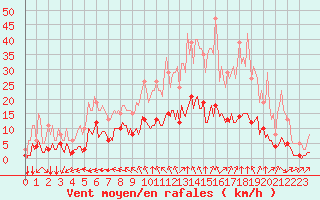 Courbe de la force du vent pour Baye (51)