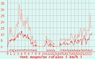 Courbe de la force du vent pour Grimentz (Sw)