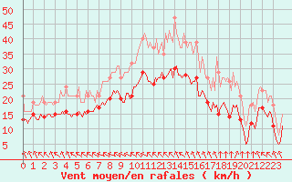 Courbe de la force du vent pour Montroy (17)