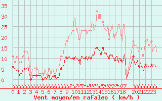 Courbe de la force du vent pour Gignac (34)