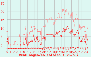 Courbe de la force du vent pour Courcouronnes (91)