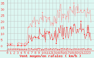 Courbe de la force du vent pour Quimperl (29)