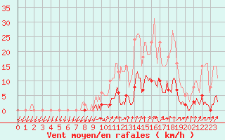 Courbe de la force du vent pour Connerr (72)