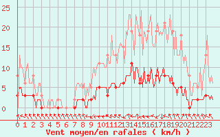 Courbe de la force du vent pour La Chapelle-Aubareil (24)