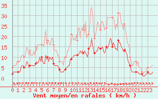 Courbe de la force du vent pour Sainte-Ouenne (79)