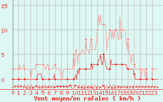 Courbe de la force du vent pour Pertuis - Le Farigoulier (84)