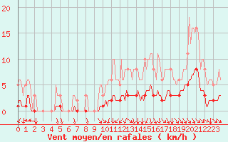 Courbe de la force du vent pour Cessieu le Haut (38)