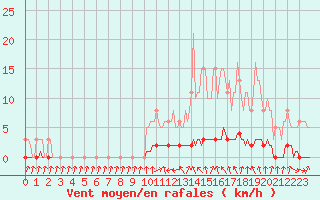 Courbe de la force du vent pour Sisteron (04)