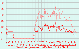 Courbe de la force du vent pour Hd-Bazouges (35)