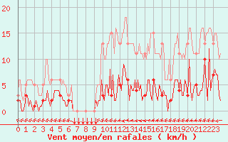 Courbe de la force du vent pour Douzens (11)