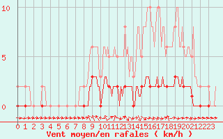 Courbe de la force du vent pour Pertuis - Le Farigoulier (84)