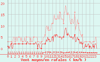 Courbe de la force du vent pour Sanary-sur-Mer (83)