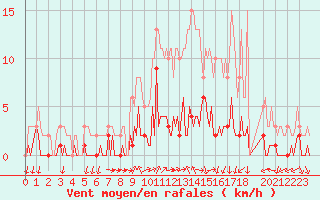 Courbe de la force du vent pour Trgueux (22)