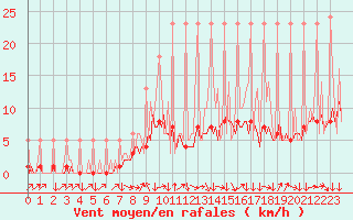 Courbe de la force du vent pour Saverdun (09)