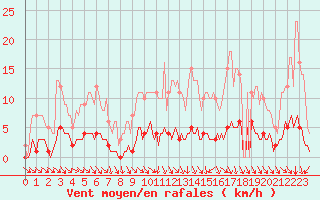 Courbe de la force du vent pour Herblay-sur-Seine (95)