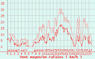 Courbe de la force du vent pour Baye (51)