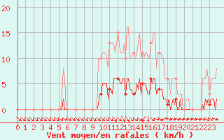 Courbe de la force du vent pour Tour-en-Sologne (41)