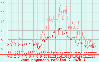 Courbe de la force du vent pour Sanary-sur-Mer (83)