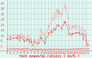 Courbe de la force du vent pour Villarzel (Sw)