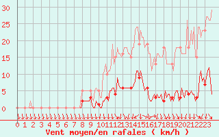 Courbe de la force du vent pour Herserange (54)