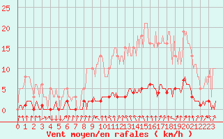 Courbe de la force du vent pour Sisteron (04)