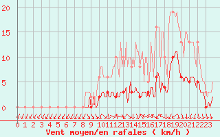 Courbe de la force du vent pour Hd-Bazouges (35)