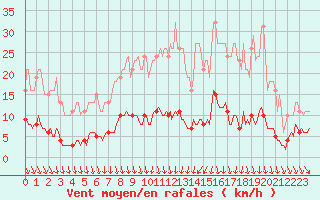 Courbe de la force du vent pour Thurey (71)