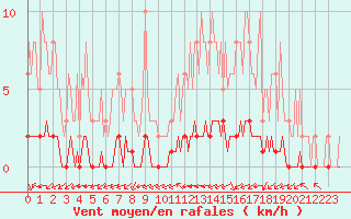 Courbe de la force du vent pour Douzy (08)