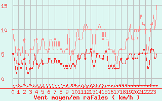 Courbe de la force du vent pour Mazinghem (62)
