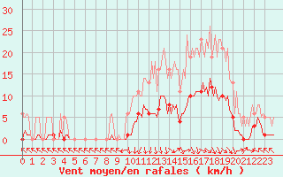 Courbe de la force du vent pour Recoubeau (26)