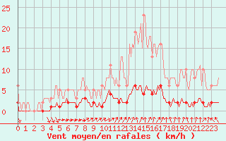 Courbe de la force du vent pour Caix (80)