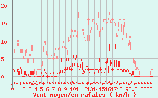 Courbe de la force du vent pour Lhospitalet (46)