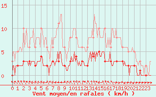 Courbe de la force du vent pour Pertuis - Le Farigoulier (84)