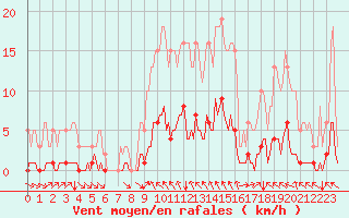 Courbe de la force du vent pour Cavalaire-sur-Mer (83)