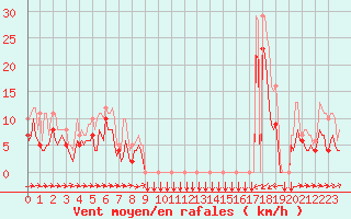 Courbe de la force du vent pour Estoher (66)