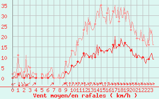 Courbe de la force du vent pour Tauxigny (37)