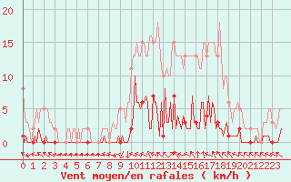 Courbe de la force du vent pour Lhospitalet (46)