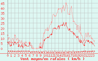 Courbe de la force du vent pour Sallanches (74)