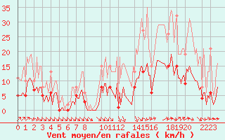 Courbe de la force du vent pour Saint-Haon (43)