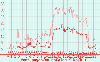 Courbe de la force du vent pour Lans-en-Vercors (38)