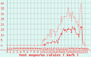 Courbe de la force du vent pour Boulc (26)