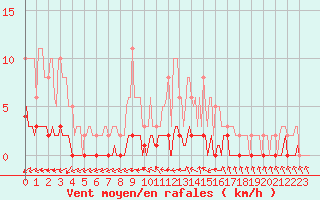 Courbe de la force du vent pour Cernay-la-Ville (78)